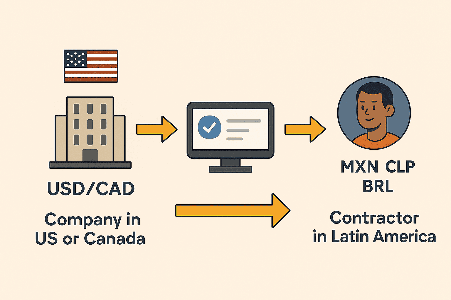 How to Pay Contractors in LATAM from the US or Canada