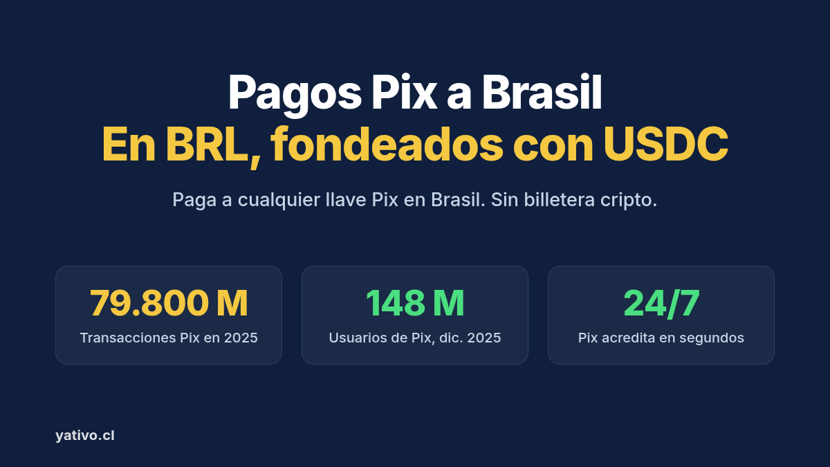 Pagos Pix a Brasil en BRL fondeados con USDC: 79.800 millones de transacciones Pix en 2025, 148 millones de usuarios de Pix en diciembre de 2025 y Pix acredita en segundos 24/7