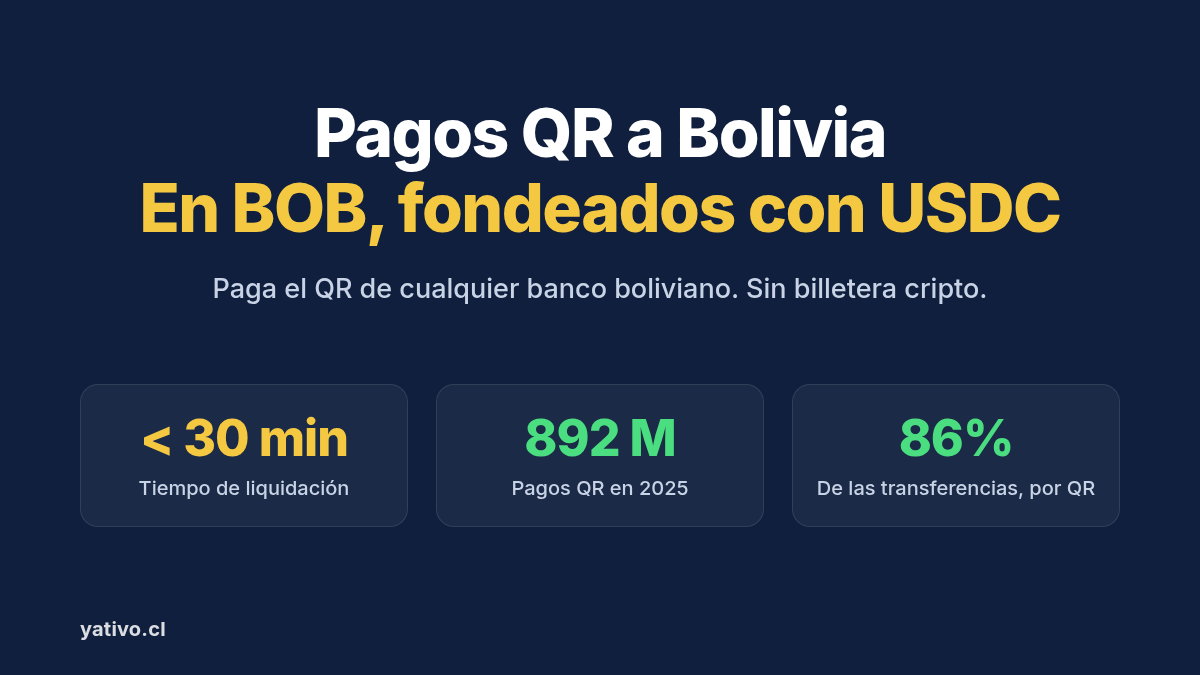 Pagos QR a Bolivia en BOB fondeados con USDC: liquidación en menos de 30 minutos, 892 millones de pagos QR en 2025 y 86% de las transferencias electrónicas por QR