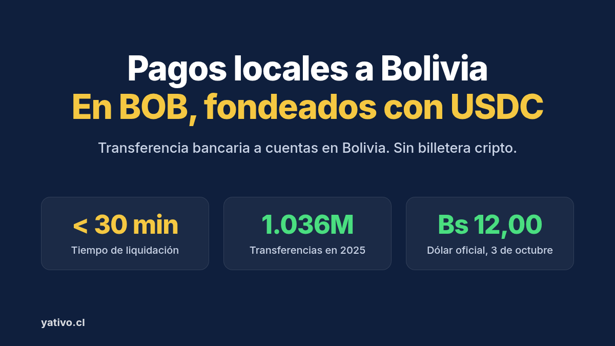 Pagos locales a Bolivia en BOB fondeados con USDC: liquidación en menos de 30 minutos, 1.036 millones de transferencias electrónicas en 2025 y dólar oficial de Bs 12,00 el 3 de octubre de 2026
