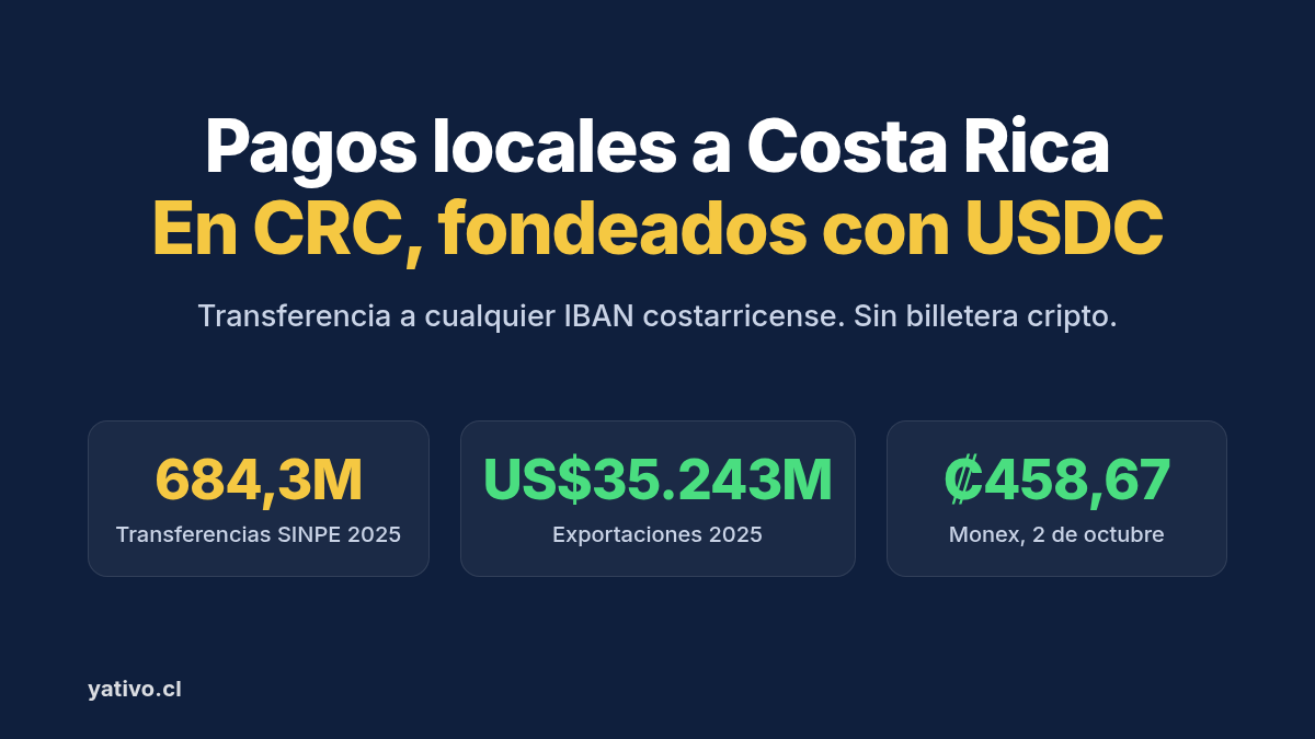 Pagos por transferencia bancaria local a Costa Rica en CRC fondeados con USDC, con datos de SINPE, exportaciones y Monex